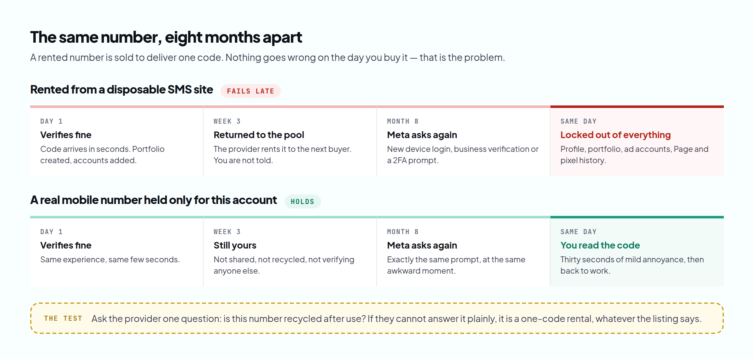 How a disposable virtual number fails months after it verifies, compared with a number you keep