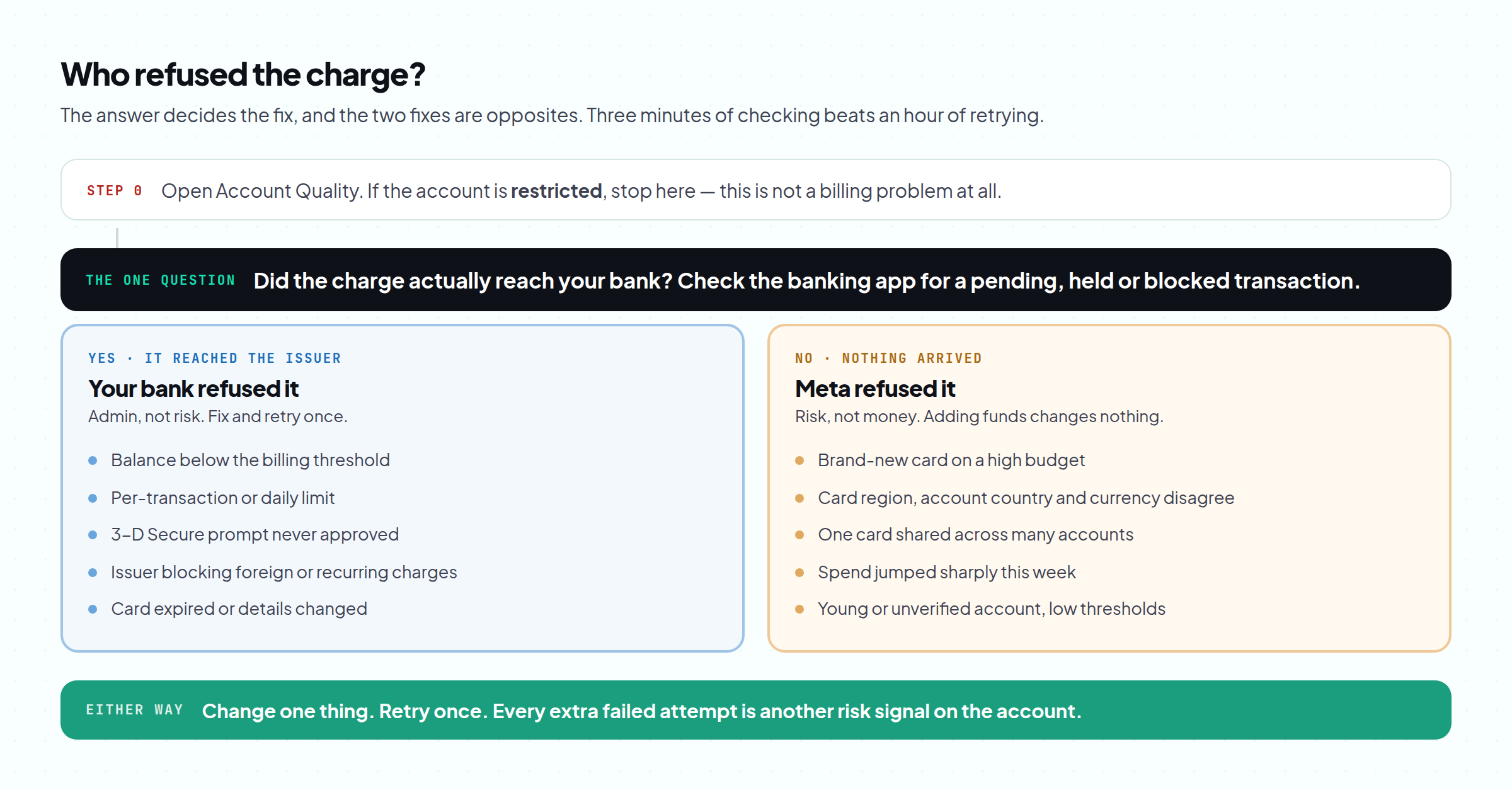 How to tell whether a Facebook ads payment failure came from your bank or from Meta, and what to do in each case