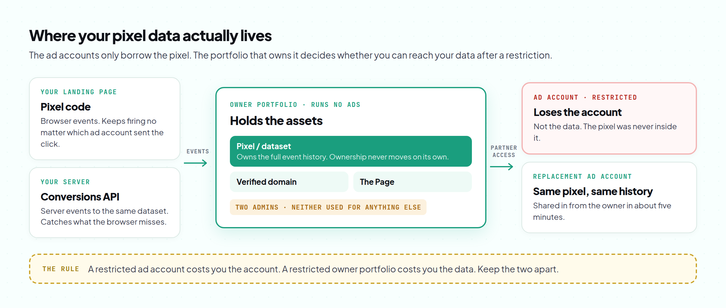 Where Facebook pixel data lives: owned by the business portfolio, shared into ad accounts, with the Conversions API feeding it from your server